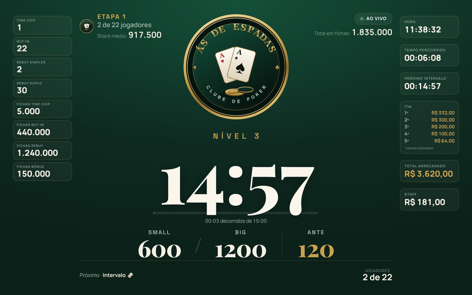 Poker Clock em tela cheia: nível 3, blinds 600/1200 com ante, ITM estimado e total arrecadado