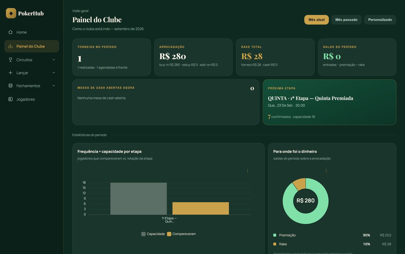 Painel do Clube mostrando um torneio no período, R$ 280 de arrecadação, R$ 28 de rake e a próxima etapa agendada
