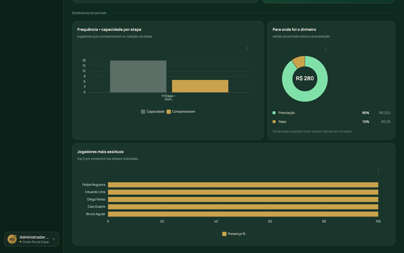 Gráficos do Painel do Clube: frequência versus capacidade por etapa, e um donut mostrando para onde foi o dinheiro arrecadado