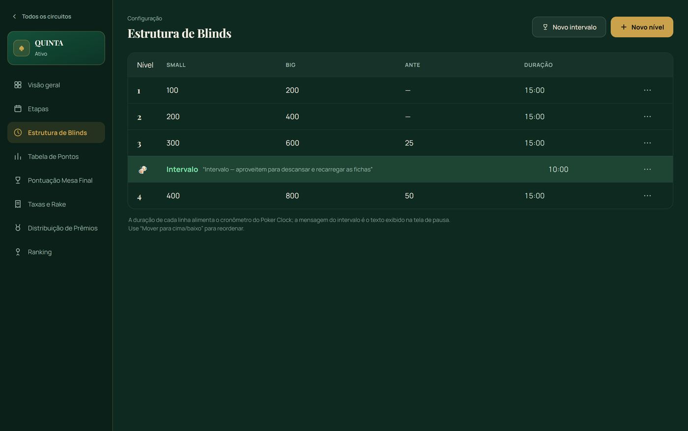 Tela de estrutura de blinds com quatro níveis cadastrados e um intervalo entre o terceiro e o quarto nível