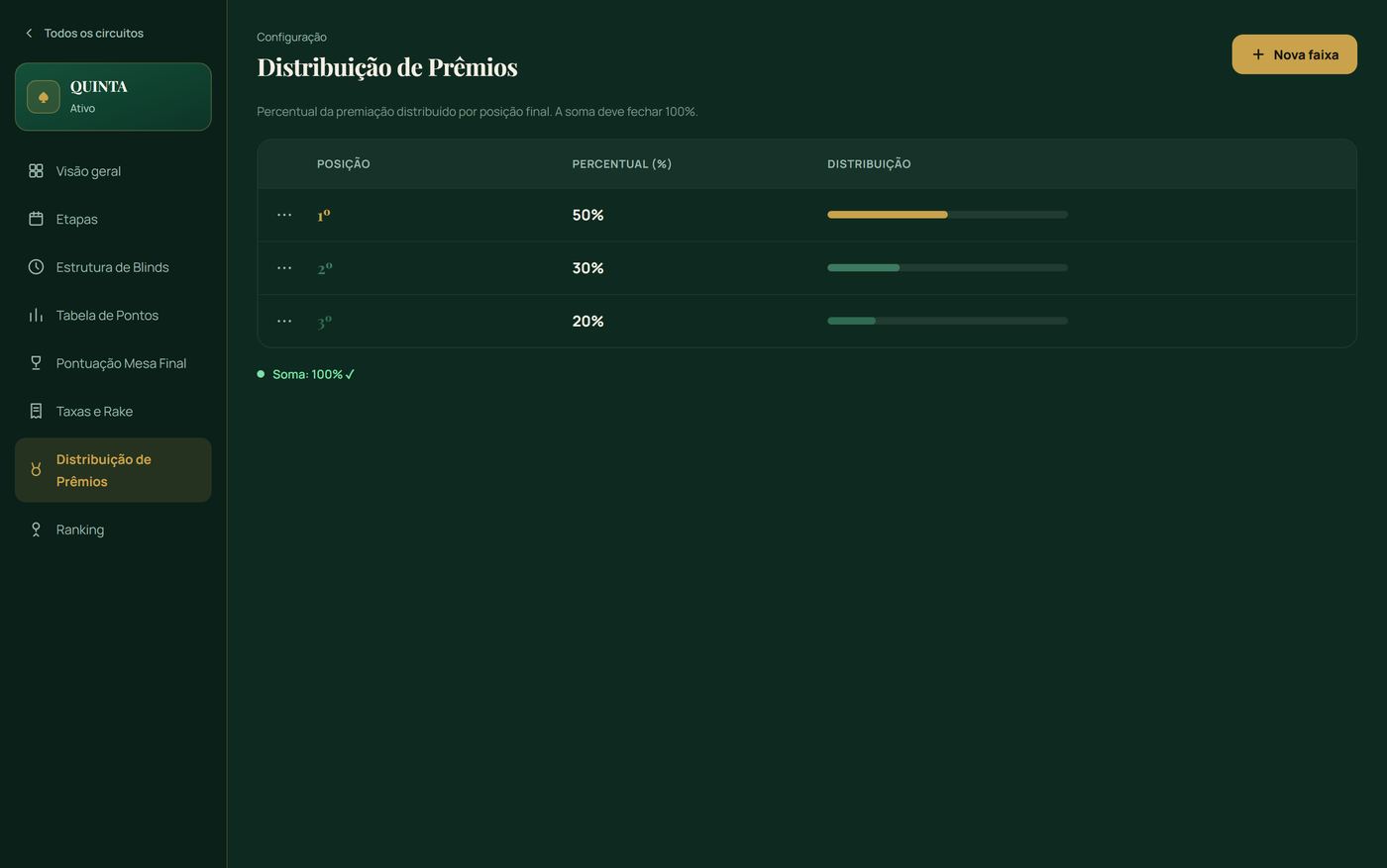 Tela de Distribuição de Prêmios com 1º lugar 50%, 2º lugar 30% e 3º lugar 20%, somando 100%