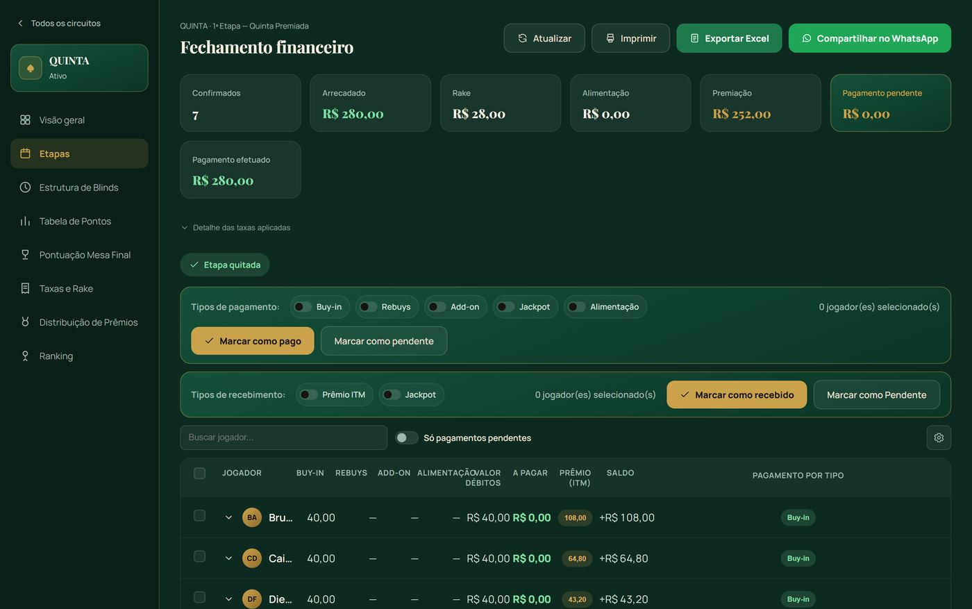 Fechamento financeiro da etapa com R$ 280 arrecadados, R$ 28 de rake, R$ 252 de premiação e etapa quitada