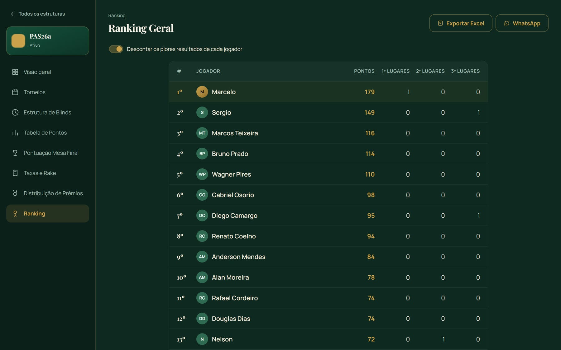 Ranking geral do campeonato com pontos, primeiros, segundos e terceiros lugares